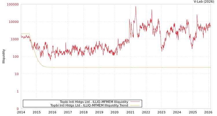 graph of Topbi Intl Hldgs Ltd ILLIQ-MFMEM
