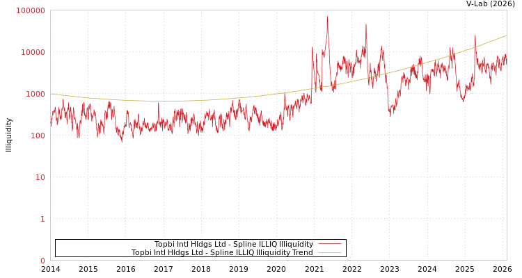 graph of Topbi Intl Hldgs Ltd ILLIQ-SMEM