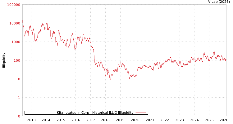 graph of Kitanotatsujin Corp ILLIQ-HIST