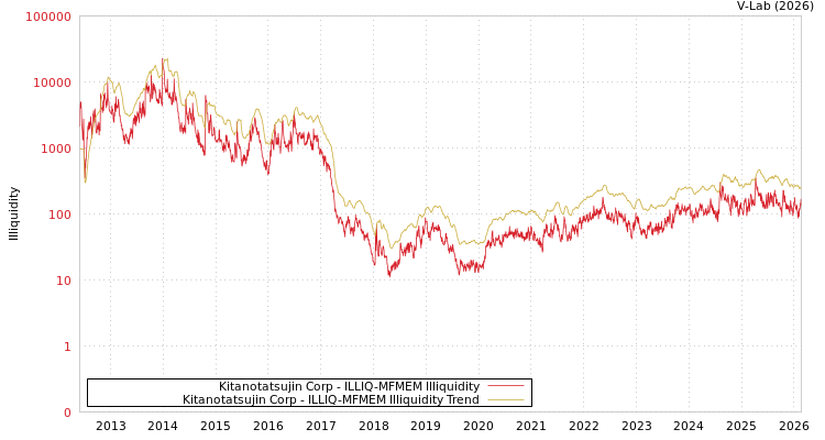 graph of Kitanotatsujin Corp ILLIQ-MFMEM