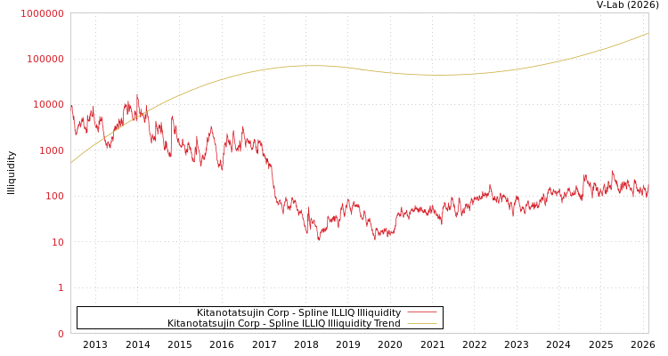 graph of Kitanotatsujin Corp ILLIQ-SMEM