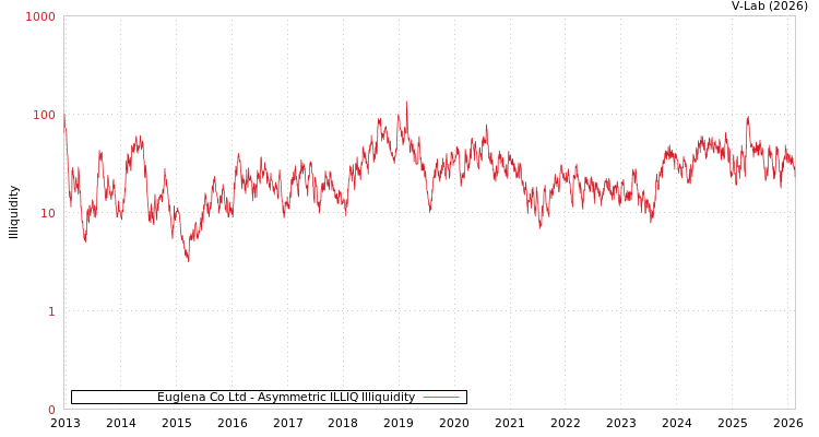 graph of Euglena Co Ltd ILLIQ-AMEM