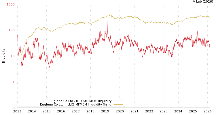graph of Euglena Co Ltd ILLIQ-MFMEM