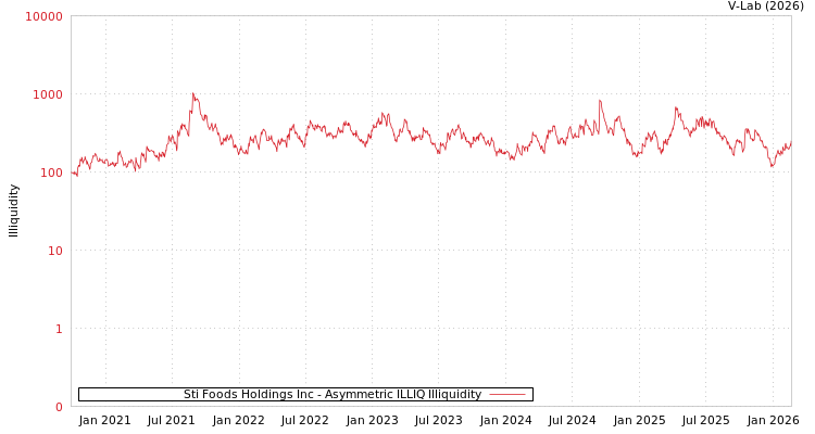 graph of Sti Foods Holdings Inc ILLIQ-AMEM