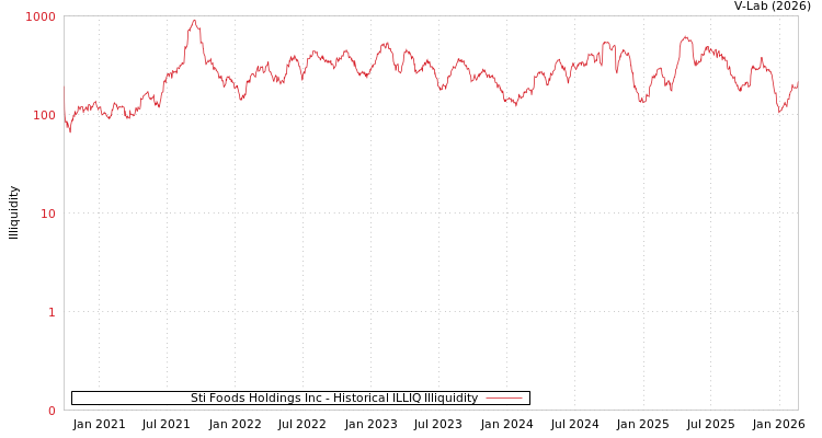 graph of Sti Foods Holdings Inc ILLIQ-HIST