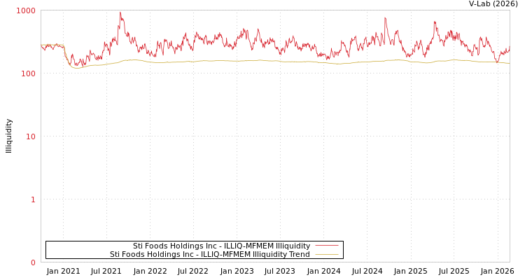 graph of Sti Foods Holdings Inc ILLIQ-MFMEM