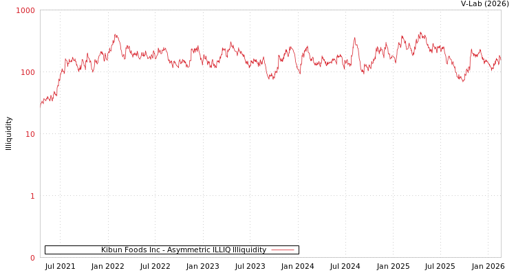graph of Kibun Foods Inc ILLIQ-AMEM