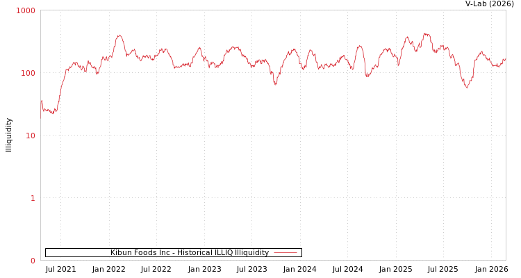 graph of Kibun Foods Inc ILLIQ-HIST