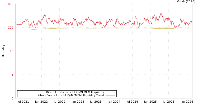 graph of Kibun Foods Inc ILLIQ-MFMEM
