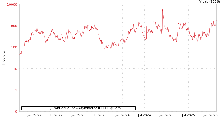 graph of J Frontier Co Ltd ILLIQ-AMEM