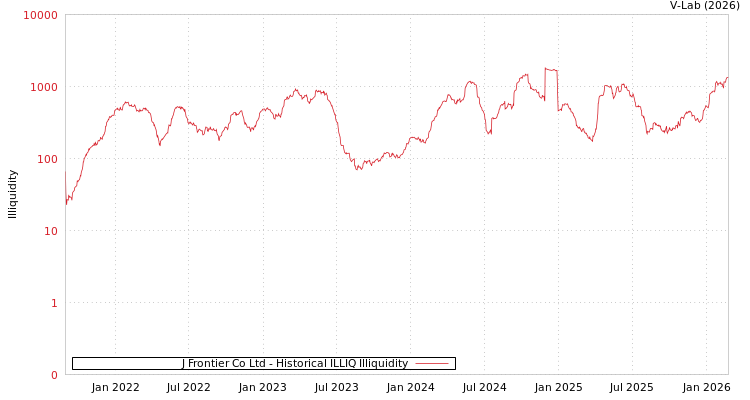 graph of J Frontier Co Ltd ILLIQ-HIST
