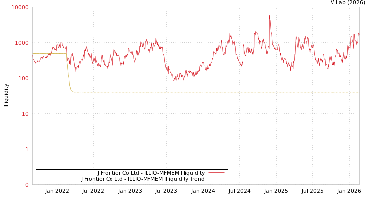 graph of J Frontier Co Ltd ILLIQ-MFMEM