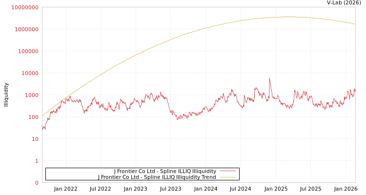 graph of J Frontier Co Ltd ILLIQ-SMEM