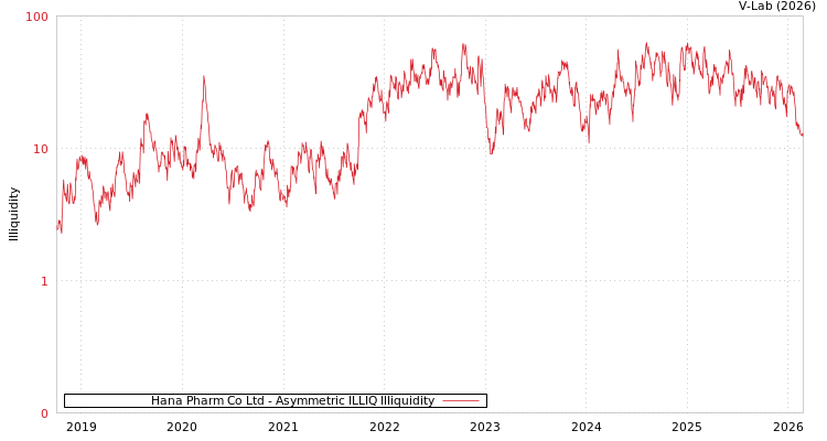 graph of Hana Pharm Co Ltd ILLIQ-AMEM