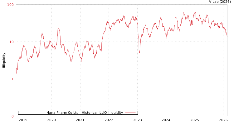 graph of Hana Pharm Co Ltd ILLIQ-HIST