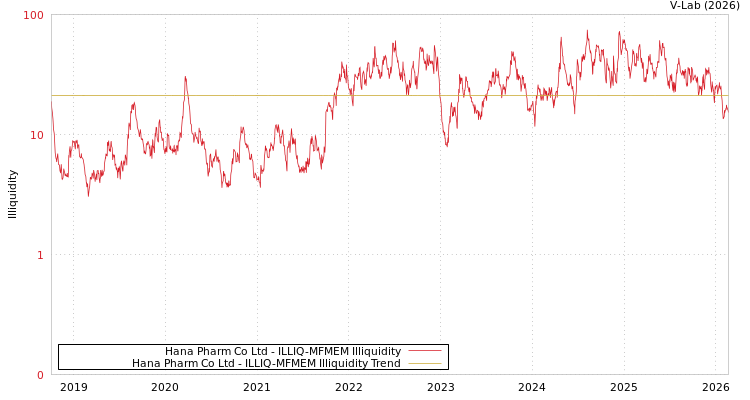 graph of Hana Pharm Co Ltd ILLIQ-MFMEM
