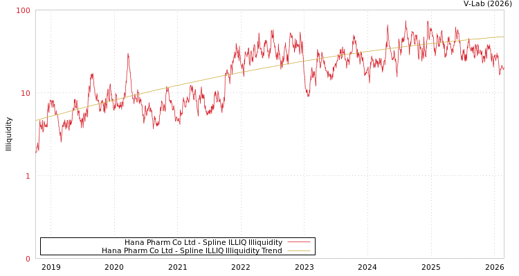graph of Hana Pharm Co Ltd ILLIQ-SMEM