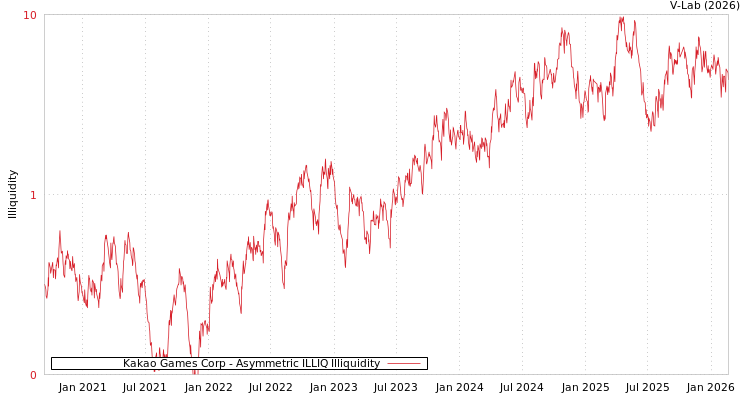 graph of Kakao Games Corp ILLIQ-AMEM