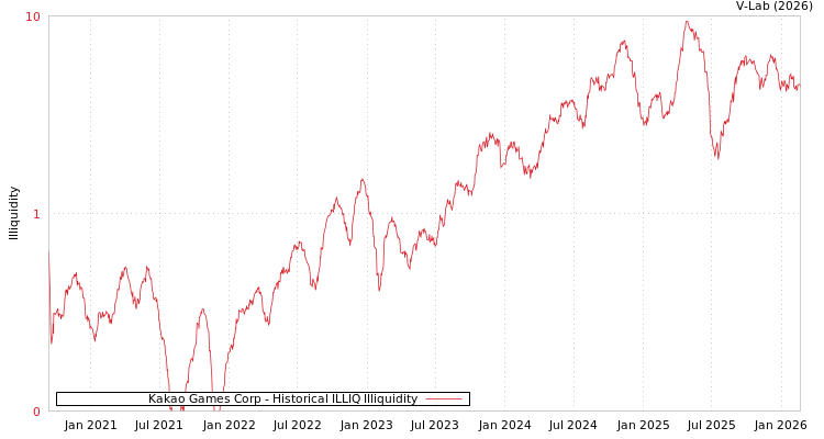 graph of Kakao Games Corp ILLIQ-HIST