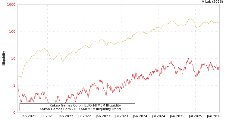 graph of Kakao Games Corp ILLIQ-MFMEM