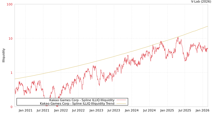 graph of Kakao Games Corp ILLIQ-SMEM
