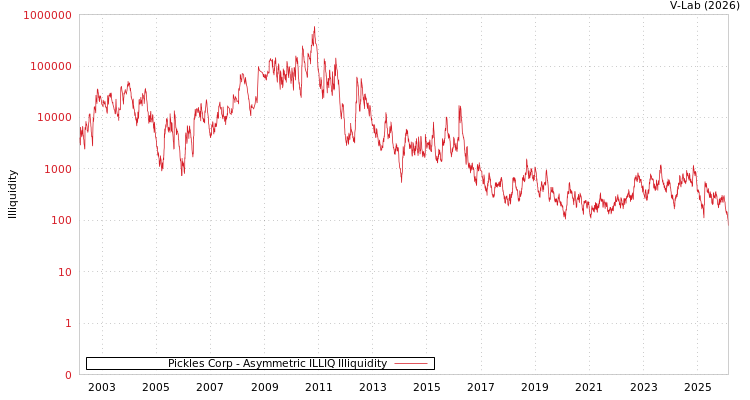 graph of Pickles Corp ILLIQ-AMEM
