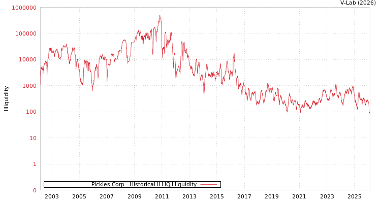 graph of Pickles Corp ILLIQ-HIST