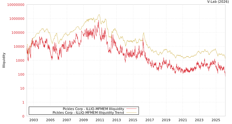 graph of Pickles Corp ILLIQ-MFMEM