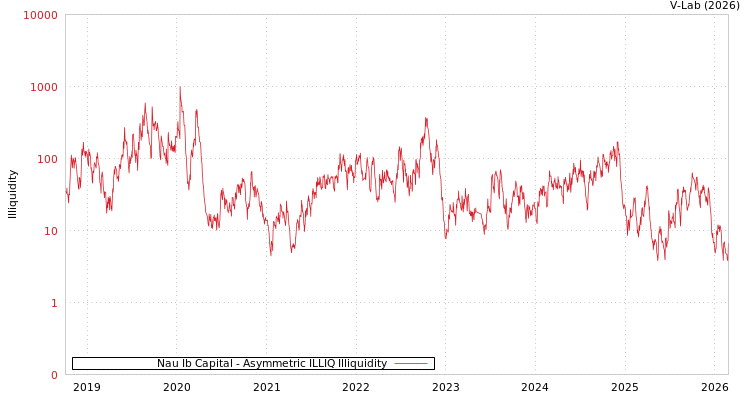 graph of Nau Ib Capital ILLIQ-AMEM