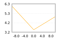 Impact of return on liquidity tomorrow