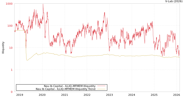 graph of Nau Ib Capital ILLIQ-MFMEM