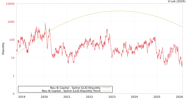 graph of Nau Ib Capital ILLIQ-SMEM
