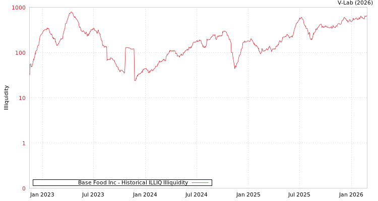 graph of Base Food Inc ILLIQ-HIST