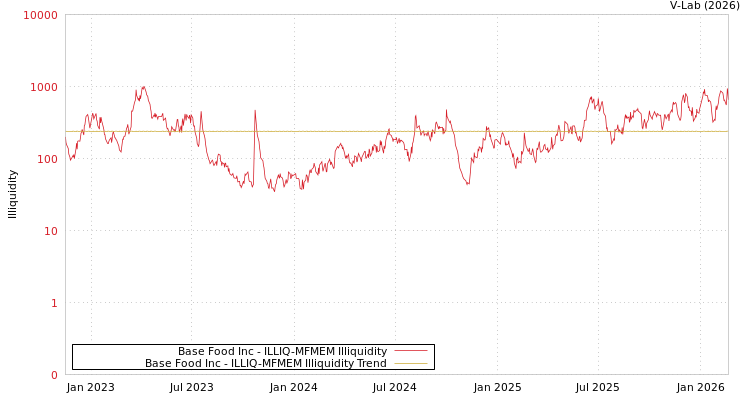 graph of Base Food Inc ILLIQ-MFMEM