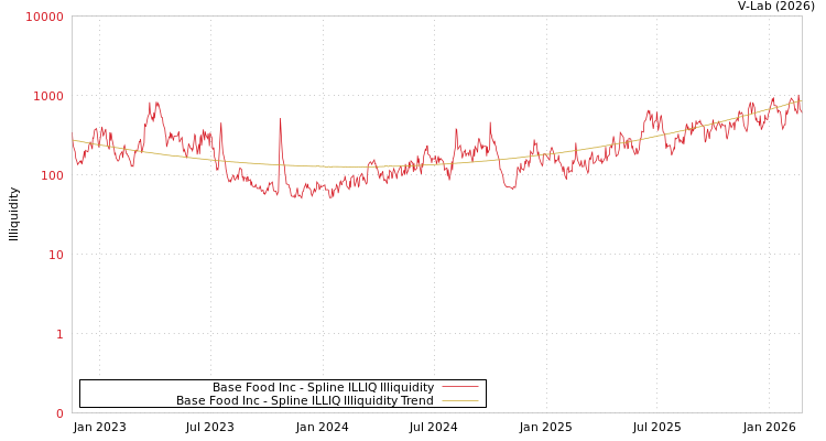 graph of Base Food Inc ILLIQ-SMEM