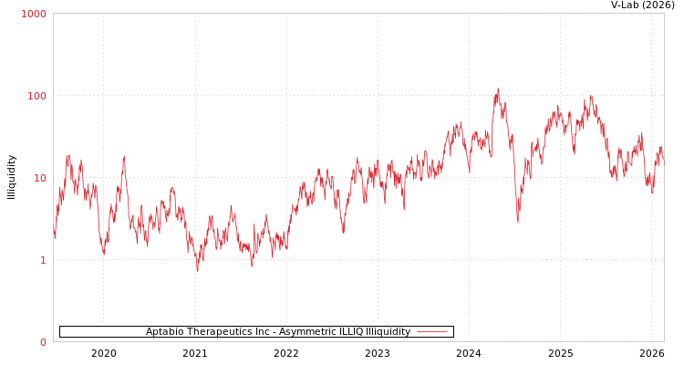graph of Aptabio Therapeutics Inc ILLIQ-AMEM