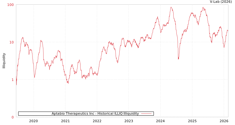 graph of Aptabio Therapeutics Inc ILLIQ-HIST