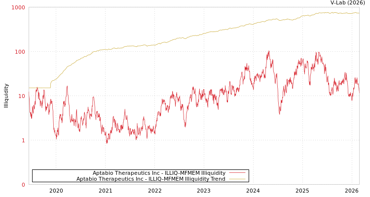 graph of Aptabio Therapeutics Inc ILLIQ-MFMEM
