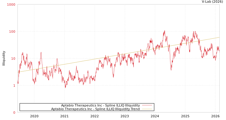 graph of Aptabio Therapeutics Inc ILLIQ-SMEM