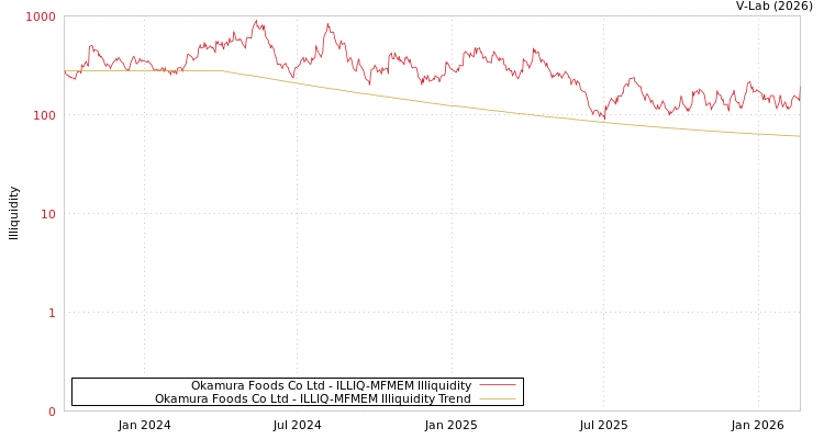 graph of Okamura Foods Co Ltd ILLIQ-MFMEM
