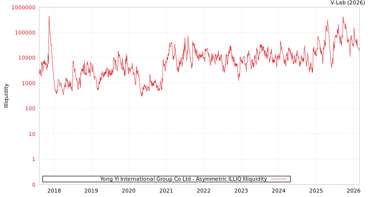 graph of Yong Yi International Group Co Ltd ILLIQ-AMEM