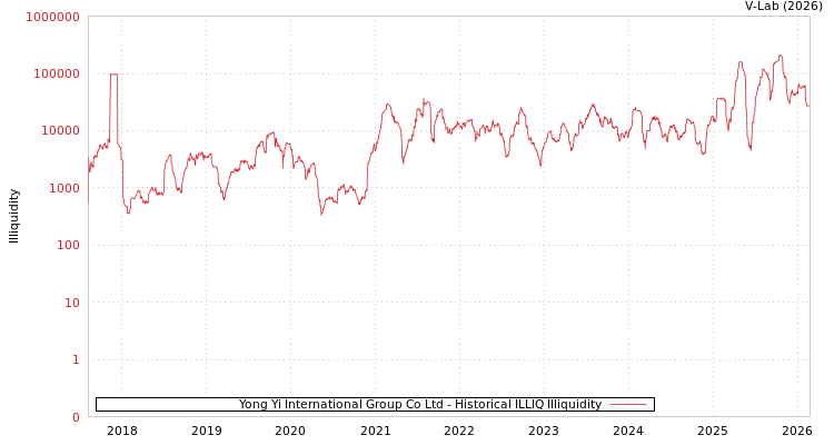 graph of Yong Yi International Group Co Ltd ILLIQ-HIST