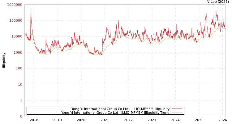 graph of Yong Yi International Group Co Ltd ILLIQ-MFMEM