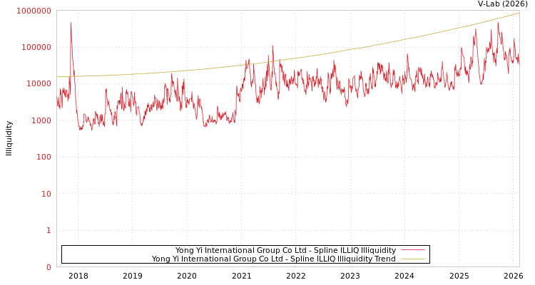 graph of Yong Yi International Group Co Ltd ILLIQ-SMEM