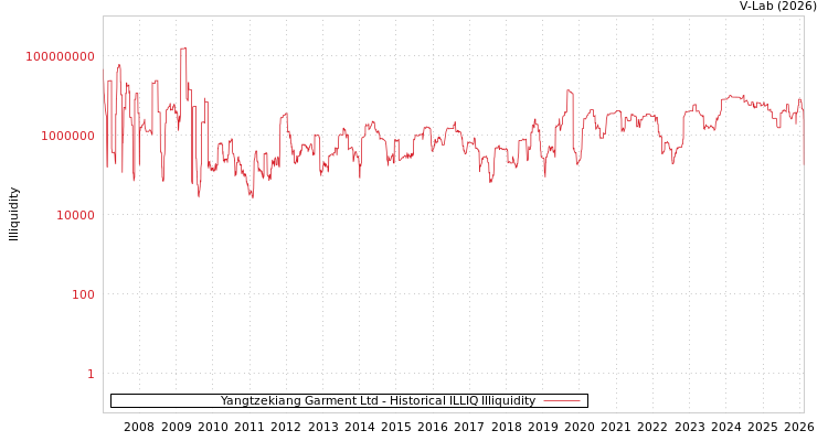 graph of Yangtzekiang Garment Ltd ILLIQ-HIST