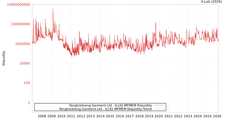 graph of Yangtzekiang Garment Ltd ILLIQ-MFMEM