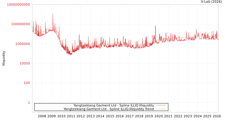 graph of Yangtzekiang Garment Ltd ILLIQ-SMEM