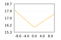 Impact of return on liquidity tomorrow