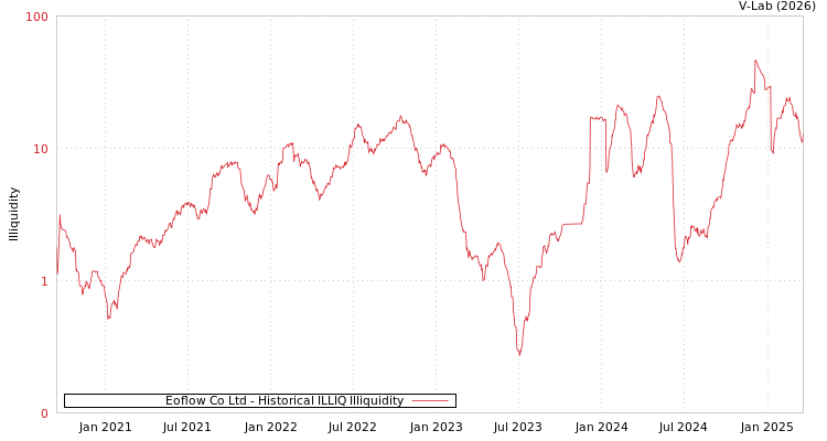 graph of Eoflow Co Ltd ILLIQ-HIST