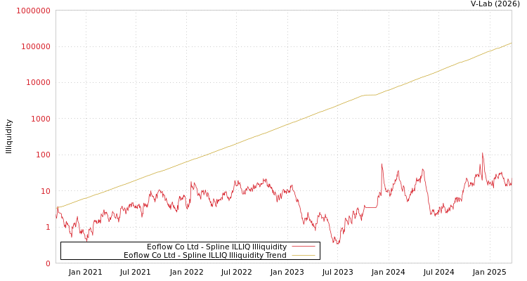 graph of Eoflow Co Ltd ILLIQ-SMEM